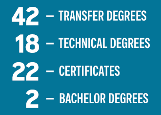 Fast Fact 3 - 42 Transfer Degrees, 18 technical degrees, 22 certifications, 2 Bachelors degrees